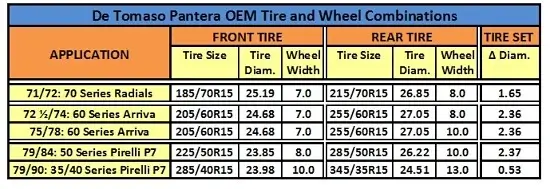 Click to enlarge De Tomaso Pantera on 225/50VR15 P7 PIRELLI CINTURATO Tires